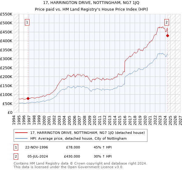 17, HARRINGTON DRIVE, NOTTINGHAM, NG7 1JQ: Price paid vs HM Land Registry's House Price Index