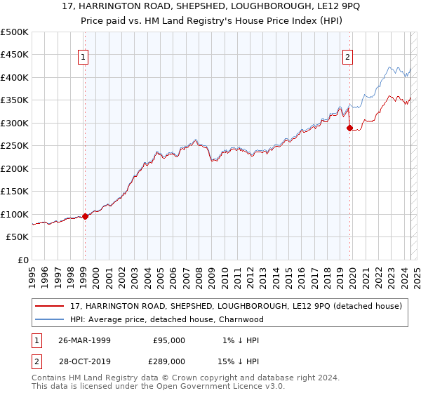 17, HARRINGTON ROAD, SHEPSHED, LOUGHBOROUGH, LE12 9PQ: Price paid vs HM Land Registry's House Price Index