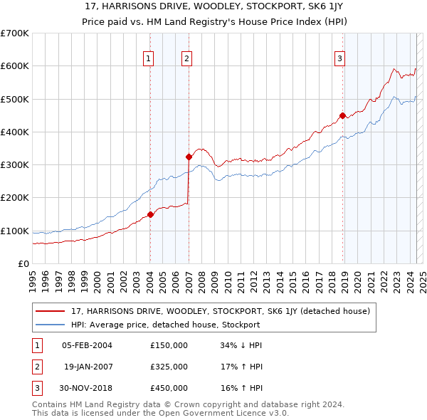 17, HARRISONS DRIVE, WOODLEY, STOCKPORT, SK6 1JY: Price paid vs HM Land Registry's House Price Index