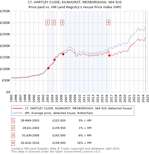 17, HARTLEY CLOSE, KILNHURST, MEXBOROUGH, S64 5US: Price paid vs HM Land Registry's House Price Index