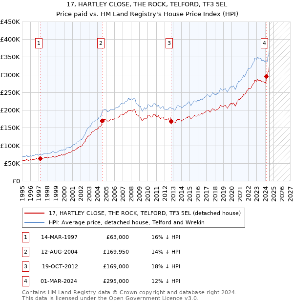 17, HARTLEY CLOSE, THE ROCK, TELFORD, TF3 5EL: Price paid vs HM Land Registry's House Price Index