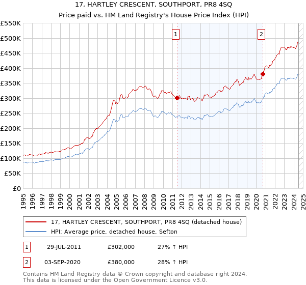 17, HARTLEY CRESCENT, SOUTHPORT, PR8 4SQ: Price paid vs HM Land Registry's House Price Index