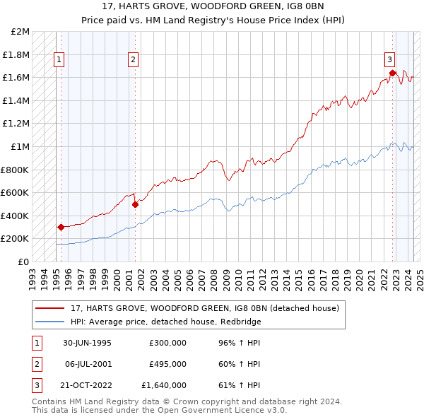 17, HARTS GROVE, WOODFORD GREEN, IG8 0BN: Price paid vs HM Land Registry's House Price Index