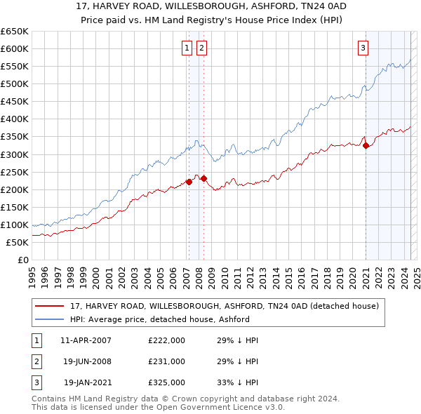 17, HARVEY ROAD, WILLESBOROUGH, ASHFORD, TN24 0AD: Price paid vs HM Land Registry's House Price Index