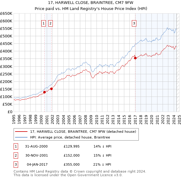 17, HARWELL CLOSE, BRAINTREE, CM7 9FW: Price paid vs HM Land Registry's House Price Index