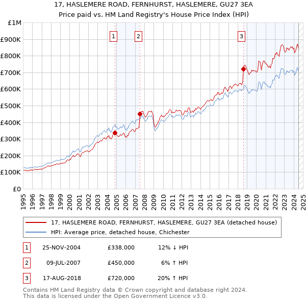 17, HASLEMERE ROAD, FERNHURST, HASLEMERE, GU27 3EA: Price paid vs HM Land Registry's House Price Index