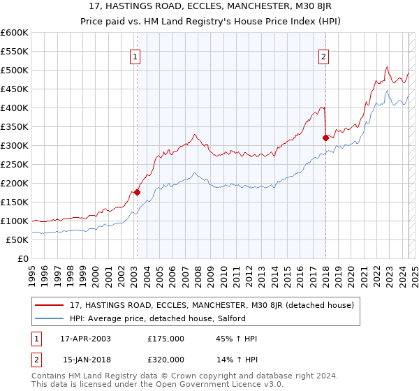 17, HASTINGS ROAD, ECCLES, MANCHESTER, M30 8JR: Price paid vs HM Land Registry's House Price Index