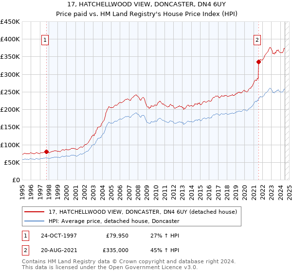 17, HATCHELLWOOD VIEW, DONCASTER, DN4 6UY: Price paid vs HM Land Registry's House Price Index