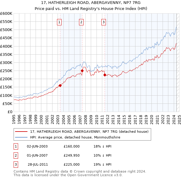 17, HATHERLEIGH ROAD, ABERGAVENNY, NP7 7RG: Price paid vs HM Land Registry's House Price Index