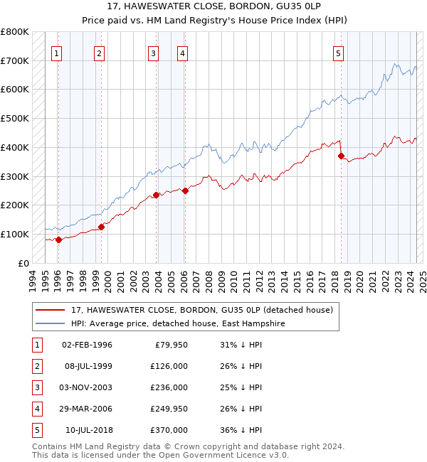 17, HAWESWATER CLOSE, BORDON, GU35 0LP: Price paid vs HM Land Registry's House Price Index