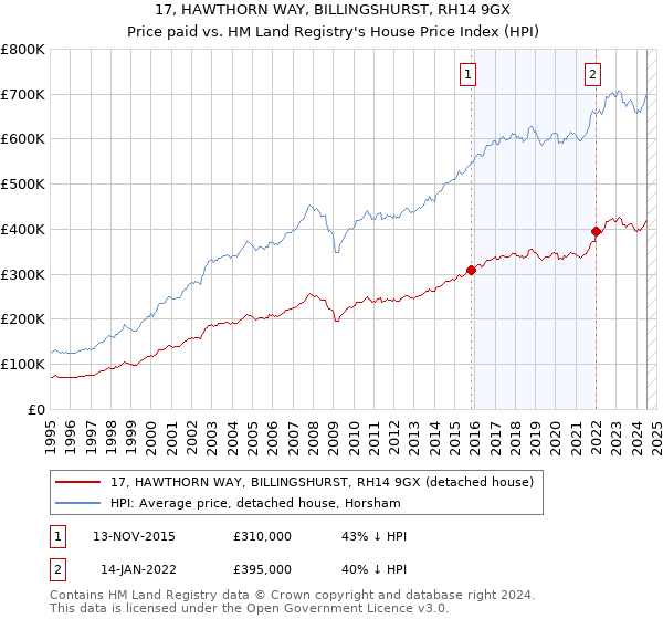 17, HAWTHORN WAY, BILLINGSHURST, RH14 9GX: Price paid vs HM Land Registry's House Price Index