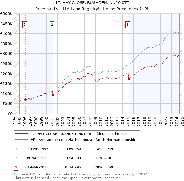 17, HAY CLOSE, RUSHDEN, NN10 0TT: Price paid vs HM Land Registry's House Price Index