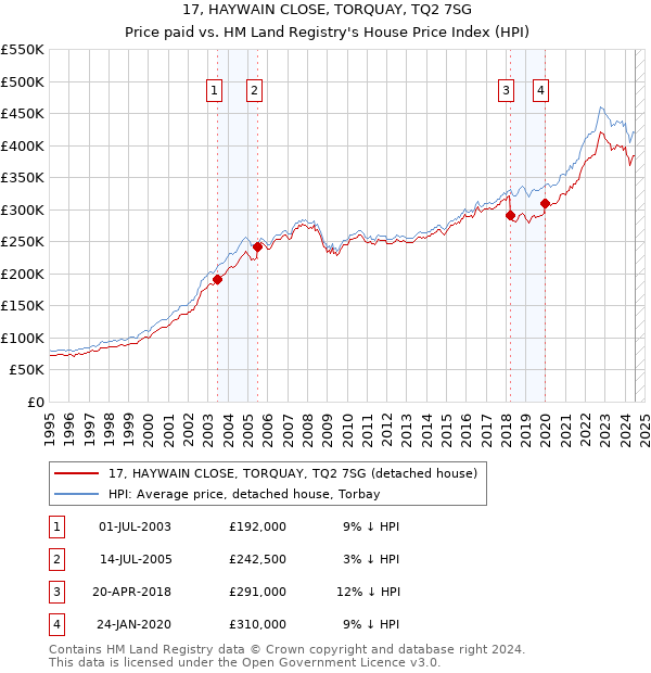 17, HAYWAIN CLOSE, TORQUAY, TQ2 7SG: Price paid vs HM Land Registry's House Price Index