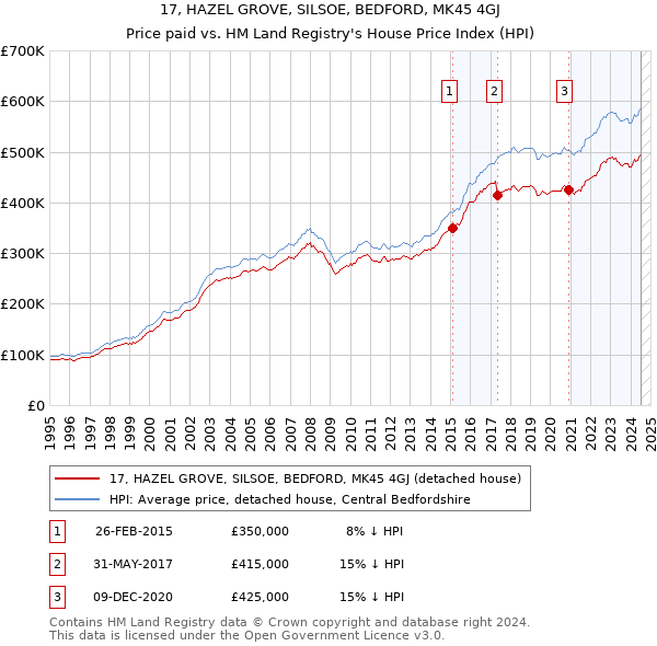 17, HAZEL GROVE, SILSOE, BEDFORD, MK45 4GJ: Price paid vs HM Land Registry's House Price Index