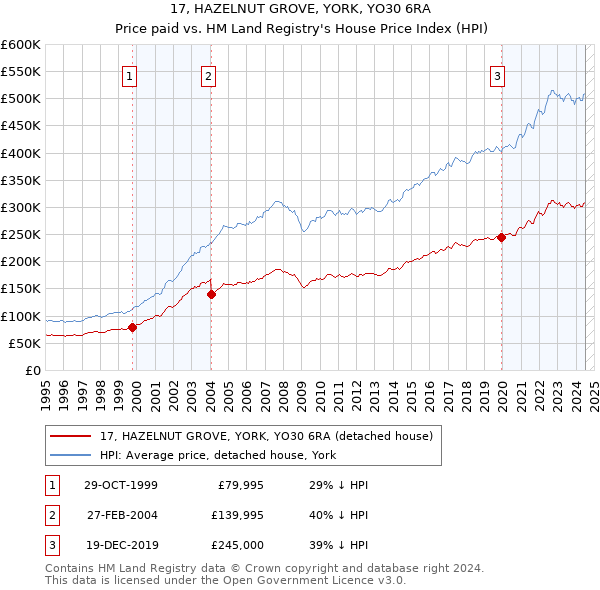 17, HAZELNUT GROVE, YORK, YO30 6RA: Price paid vs HM Land Registry's House Price Index