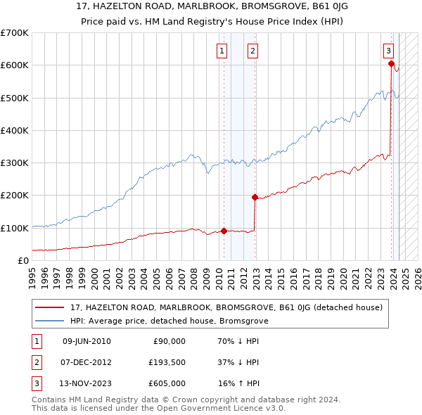 17, HAZELTON ROAD, MARLBROOK, BROMSGROVE, B61 0JG: Price paid vs HM Land Registry's House Price Index