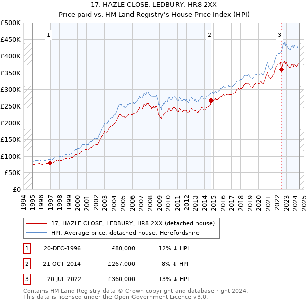 17, HAZLE CLOSE, LEDBURY, HR8 2XX: Price paid vs HM Land Registry's House Price Index