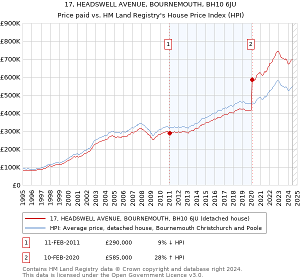 17, HEADSWELL AVENUE, BOURNEMOUTH, BH10 6JU: Price paid vs HM Land Registry's House Price Index