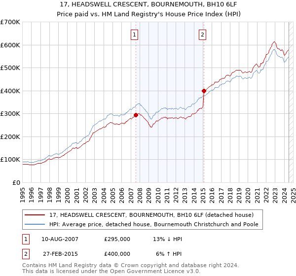 17, HEADSWELL CRESCENT, BOURNEMOUTH, BH10 6LF: Price paid vs HM Land Registry's House Price Index