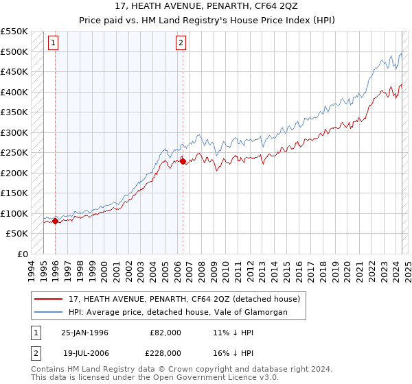 17, HEATH AVENUE, PENARTH, CF64 2QZ: Price paid vs HM Land Registry's House Price Index