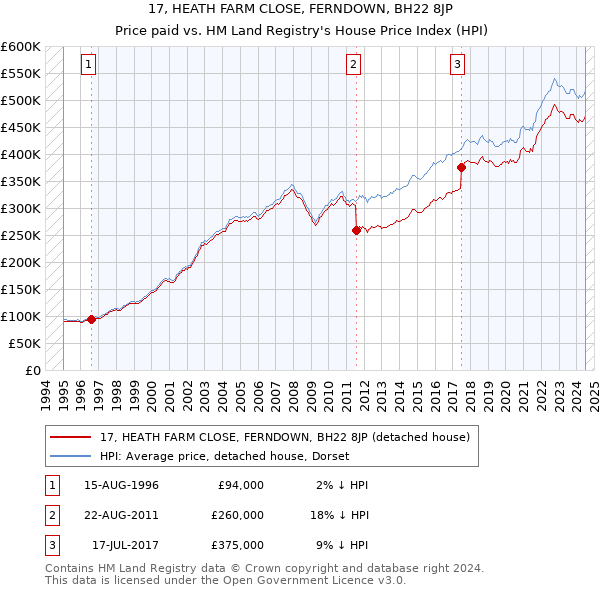 17, HEATH FARM CLOSE, FERNDOWN, BH22 8JP: Price paid vs HM Land Registry's House Price Index