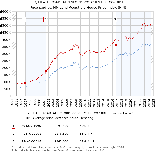 17, HEATH ROAD, ALRESFORD, COLCHESTER, CO7 8DT: Price paid vs HM Land Registry's House Price Index