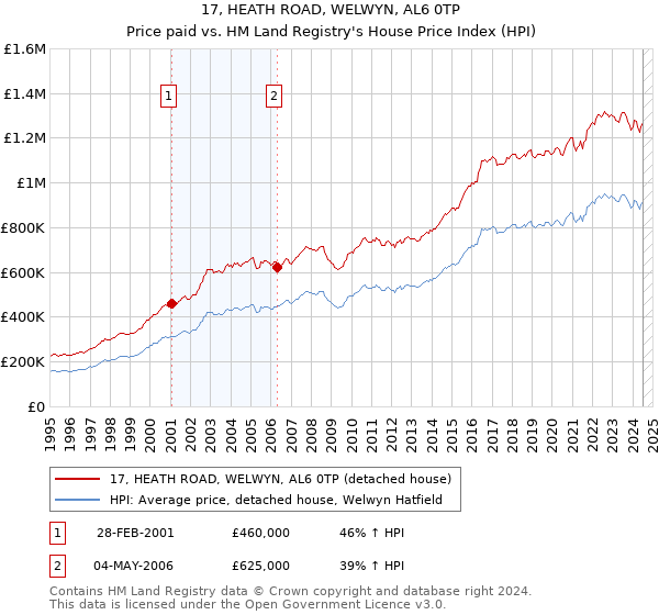 17, HEATH ROAD, WELWYN, AL6 0TP: Price paid vs HM Land Registry's House Price Index