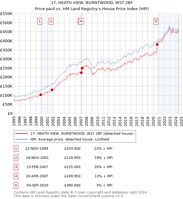 17, HEATH VIEW, BURNTWOOD, WS7 2BF: Price paid vs HM Land Registry's House Price Index