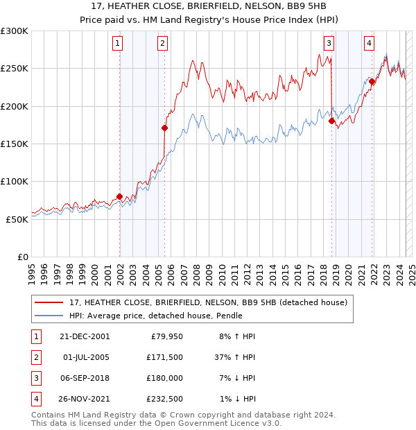 17, HEATHER CLOSE, BRIERFIELD, NELSON, BB9 5HB: Price paid vs HM Land Registry's House Price Index