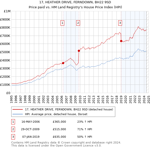 17, HEATHER DRIVE, FERNDOWN, BH22 9SD: Price paid vs HM Land Registry's House Price Index