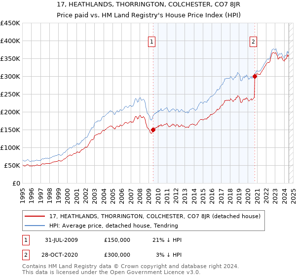 17, HEATHLANDS, THORRINGTON, COLCHESTER, CO7 8JR: Price paid vs HM Land Registry's House Price Index