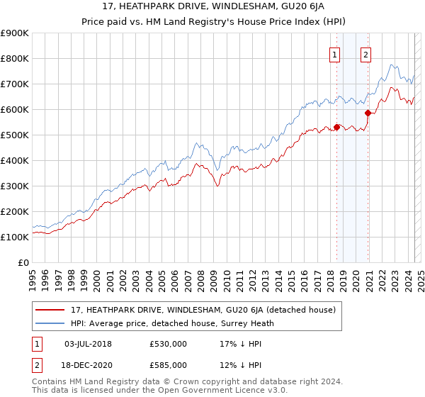 17, HEATHPARK DRIVE, WINDLESHAM, GU20 6JA: Price paid vs HM Land Registry's House Price Index