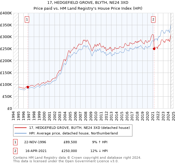 17, HEDGEFIELD GROVE, BLYTH, NE24 3XD: Price paid vs HM Land Registry's House Price Index