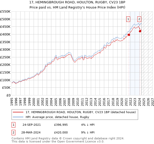 17, HEMINGBROUGH ROAD, HOULTON, RUGBY, CV23 1BP: Price paid vs HM Land Registry's House Price Index