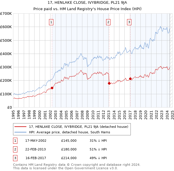 17, HENLAKE CLOSE, IVYBRIDGE, PL21 9JA: Price paid vs HM Land Registry's House Price Index