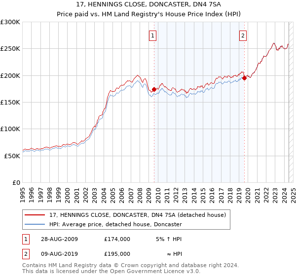 17, HENNINGS CLOSE, DONCASTER, DN4 7SA: Price paid vs HM Land Registry's House Price Index