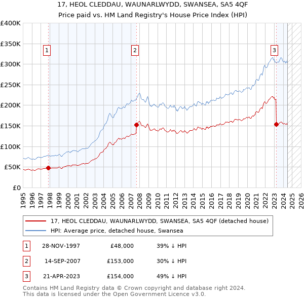 17, HEOL CLEDDAU, WAUNARLWYDD, SWANSEA, SA5 4QF: Price paid vs HM Land Registry's House Price Index