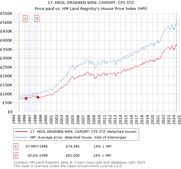 17, HEOL DRAENEN WEN, CARDIFF, CF5 5TZ: Price paid vs HM Land Registry's House Price Index