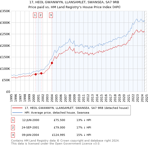 17, HEOL GWANWYN, LLANSAMLET, SWANSEA, SA7 9RB: Price paid vs HM Land Registry's House Price Index