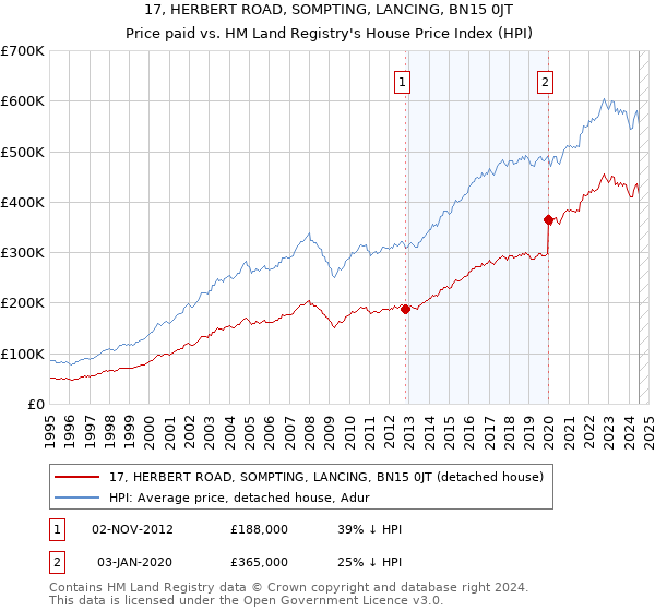 17, HERBERT ROAD, SOMPTING, LANCING, BN15 0JT: Price paid vs HM Land Registry's House Price Index