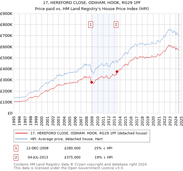 17, HEREFORD CLOSE, ODIHAM, HOOK, RG29 1PF: Price paid vs HM Land Registry's House Price Index