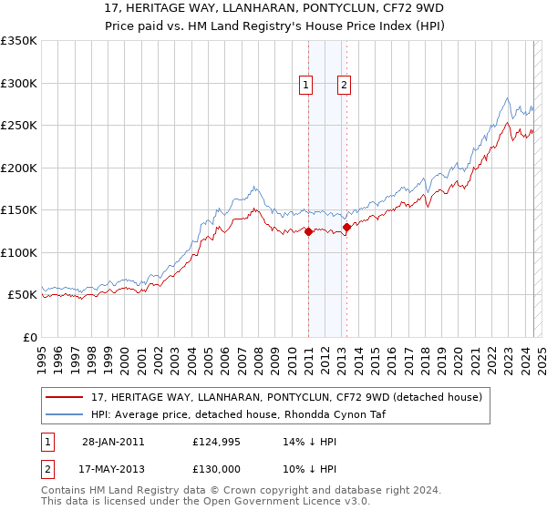 17, HERITAGE WAY, LLANHARAN, PONTYCLUN, CF72 9WD: Price paid vs HM Land Registry's House Price Index