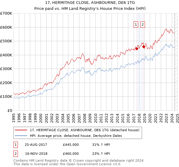 17, HERMITAGE CLOSE, ASHBOURNE, DE6 1TG: Price paid vs HM Land Registry's House Price Index