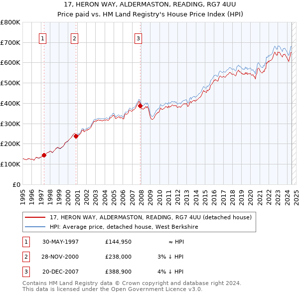 17, HERON WAY, ALDERMASTON, READING, RG7 4UU: Price paid vs HM Land Registry's House Price Index