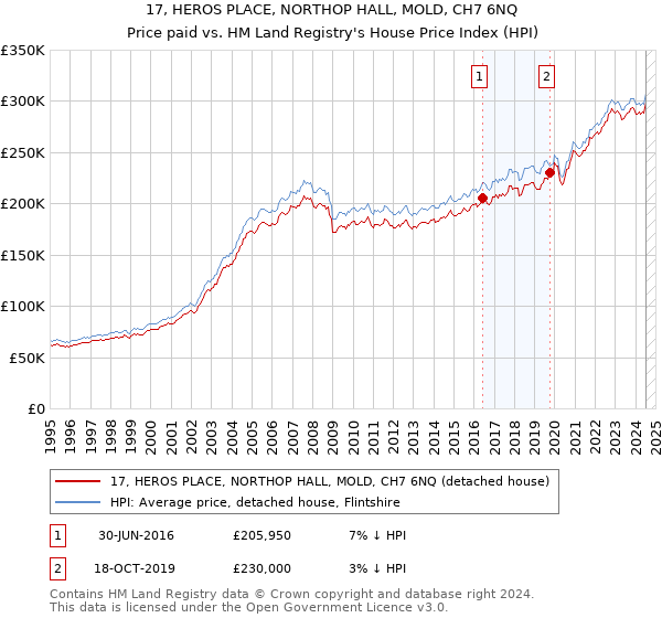 17, HEROS PLACE, NORTHOP HALL, MOLD, CH7 6NQ: Price paid vs HM Land Registry's House Price Index