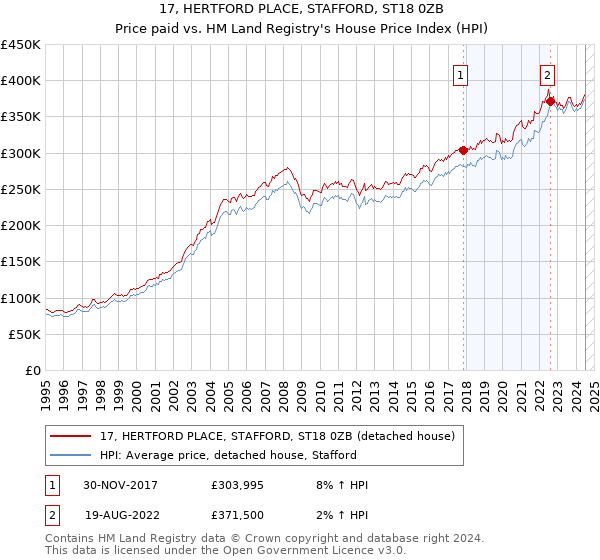 17, HERTFORD PLACE, STAFFORD, ST18 0ZB: Price paid vs HM Land Registry's House Price Index