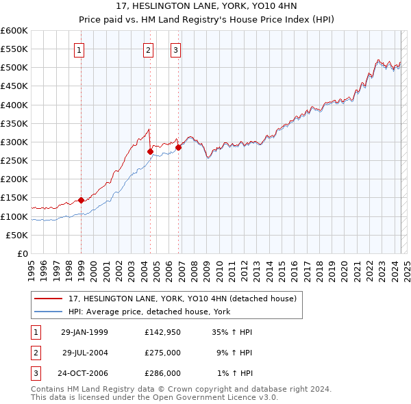 17, HESLINGTON LANE, YORK, YO10 4HN: Price paid vs HM Land Registry's House Price Index