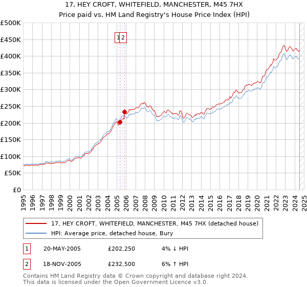 17, HEY CROFT, WHITEFIELD, MANCHESTER, M45 7HX: Price paid vs HM Land Registry's House Price Index