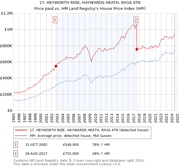 17, HEYWORTH RIDE, HAYWARDS HEATH, RH16 4TN: Price paid vs HM Land Registry's House Price Index