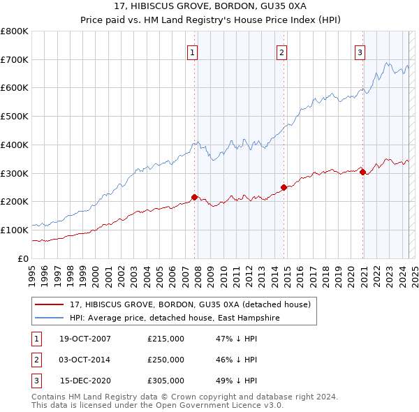 17, HIBISCUS GROVE, BORDON, GU35 0XA: Price paid vs HM Land Registry's House Price Index